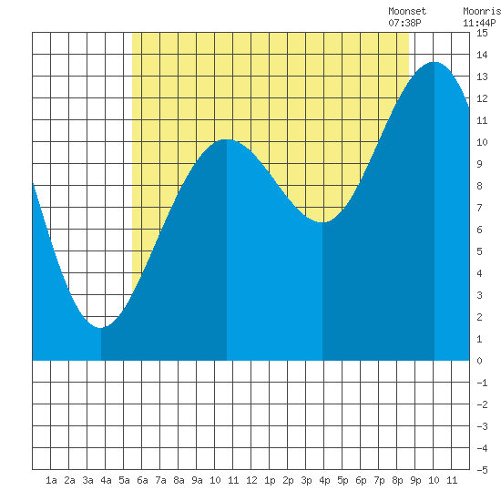 Bartlett Cove tide chart for Monday, August 18, 2025