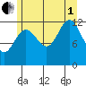 Bartlett Cove tide chart for Friday, August 1, 2025
