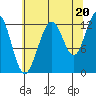 Bartlett Cove tide chart for Wednesday, August 20, 2025