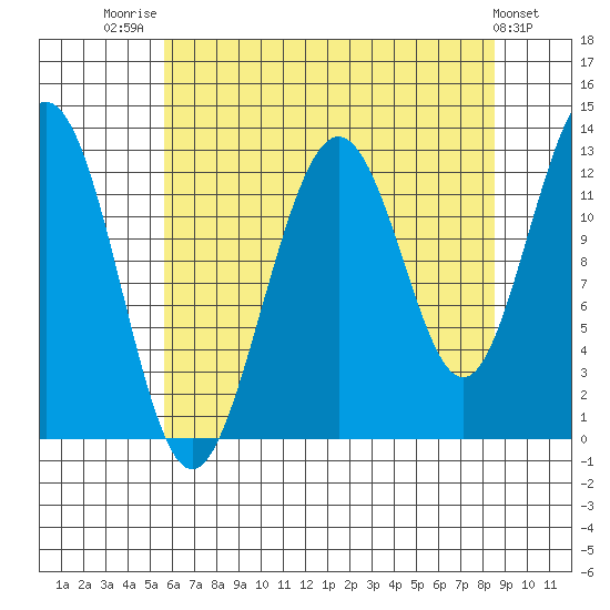 Bartlett Cove tide chart for Thursday, August 21, 2025