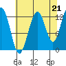 Bartlett Cove tide chart for Thursday, August 21, 2025