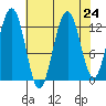 Bartlett Cove tide chart for Sunday, August 24, 2025