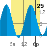 Bartlett Cove tide chart for Monday, August 25, 2025