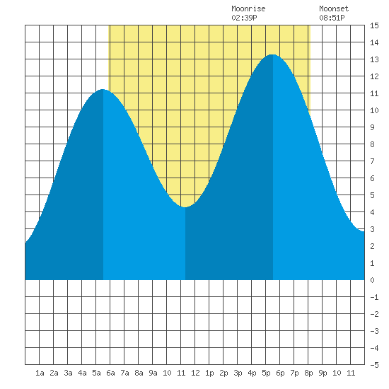 Bartlett Cove tide chart for Friday, August 29, 2025