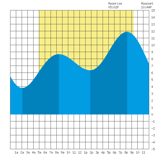 Bartlett Cove tide chart for Saturday, August 2, 2025