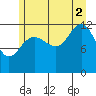 Bartlett Cove tide chart for Saturday, August 2, 2025