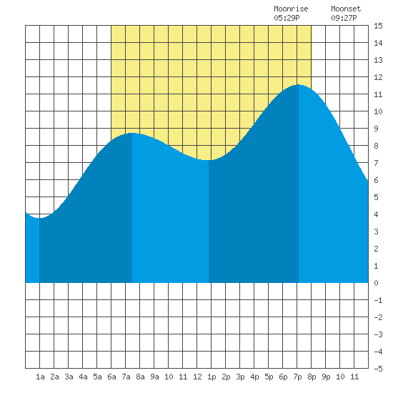 Bartlett Cove tide chart for Sunday, August 31, 2025