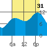 Bartlett Cove tide chart for Sunday, August 31, 2025