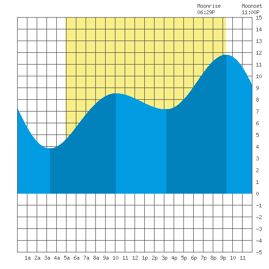 Bartlett Cove tide chart for Sunday, August 3, 2025
