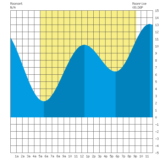 Bartlett Cove tide chart for Tuesday, August 5, 2025