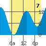 Bartlett Cove tide chart for Thursday, August 7, 2025