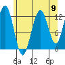 Bartlett Cove tide chart for Saturday, August 9, 2025