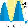 Bartlett Cove tide chart for Wednesday, September 10, 2025