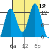 Bartlett Cove tide chart for Friday, September 12, 2025