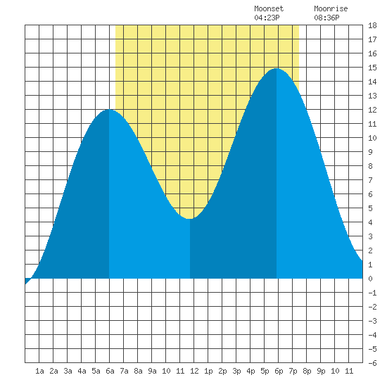 Bartlett Cove tide chart for Saturday, September 13, 2025