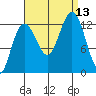 Bartlett Cove tide chart for Saturday, September 13, 2025