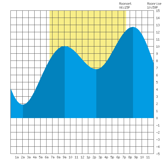 Bartlett Cove tide chart for Monday, September 15, 2025