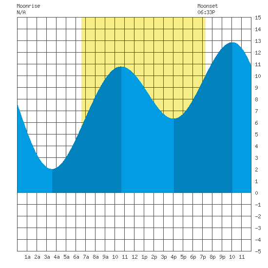 Bartlett Cove tide chart for Tuesday, September 16, 2025