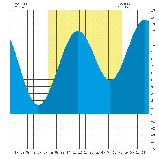 Bartlett Cove tide chart for Wednesday, September 17, 2025