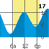Bartlett Cove tide chart for Wednesday, September 17, 2025