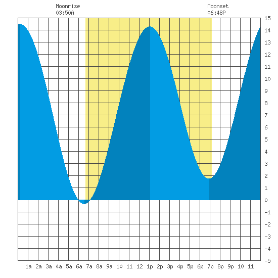 Bartlett Cove tide chart for Friday, September 19, 2025