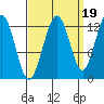 Bartlett Cove tide chart for Friday, September 19, 2025