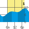 Bartlett Cove tide chart for Monday, September 1, 2025