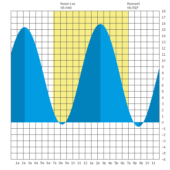 Bartlett Cove tide chart for Monday, September 22, 2025