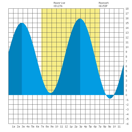 Bartlett Cove tide chart for Tuesday, September 23, 2025