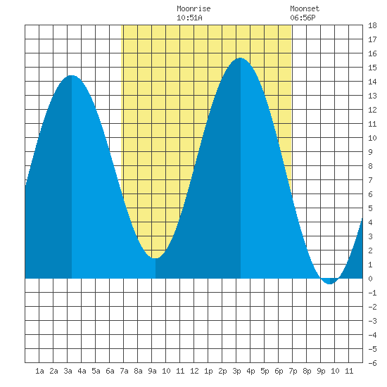 Bartlett Cove tide chart for Wednesday, September 24, 2025