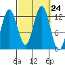 Bartlett Cove tide chart for Wednesday, September 24, 2025