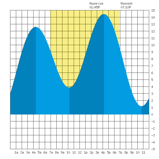 Bartlett Cove tide chart for Friday, September 26, 2025