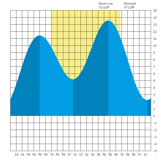 Bartlett Cove tide chart for Saturday, September 27, 2025