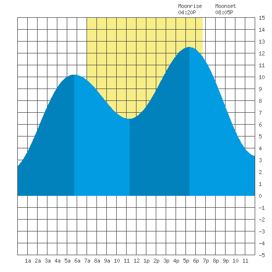 Bartlett Cove tide chart for Sunday, September 28, 2025