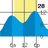 Bartlett Cove tide chart for Sunday, September 28, 2025