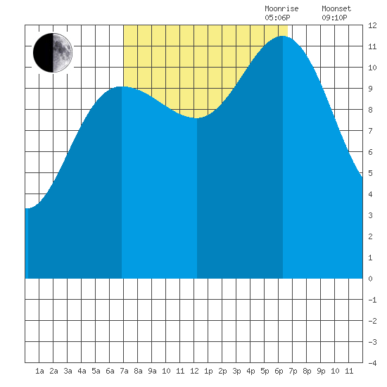 Bartlett Cove tide chart for Monday, September 29, 2025