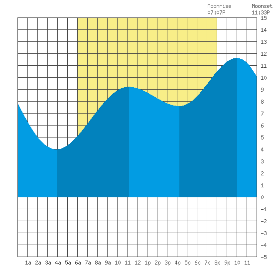 Bartlett Cove tide chart for Tuesday, September 2, 2025