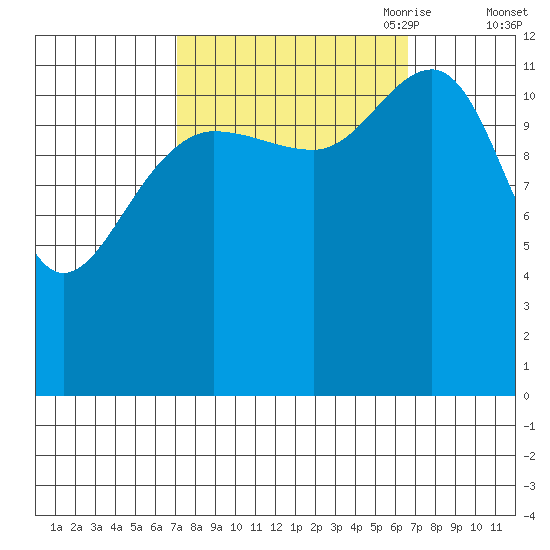 Bartlett Cove tide chart for Tuesday, September 30, 2025