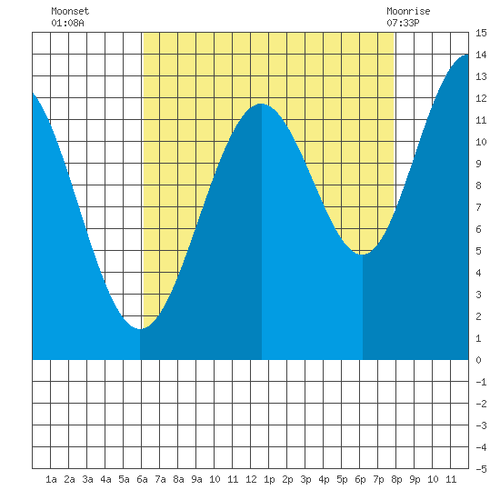 Bartlett Cove tide chart for Thursday, September 4, 2025