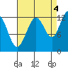 Bartlett Cove tide chart for Thursday, September 4, 2025