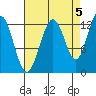Bartlett Cove tide chart for Friday, September 5, 2025