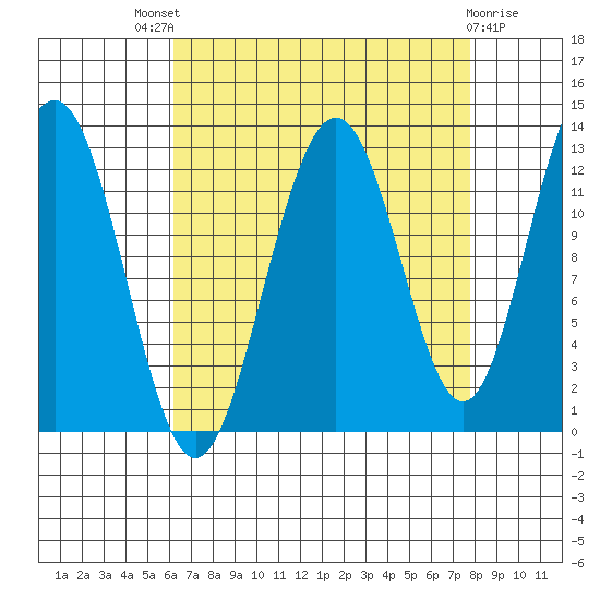 Bartlett Cove tide chart for Saturday, September 6, 2025