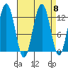 Bartlett Cove tide chart for Monday, September 8, 2025