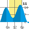 Bartlett Cove tide chart for Saturday, October 11, 2025
