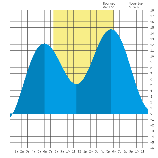 Bartlett Cove tide chart for Sunday, October 12, 2025