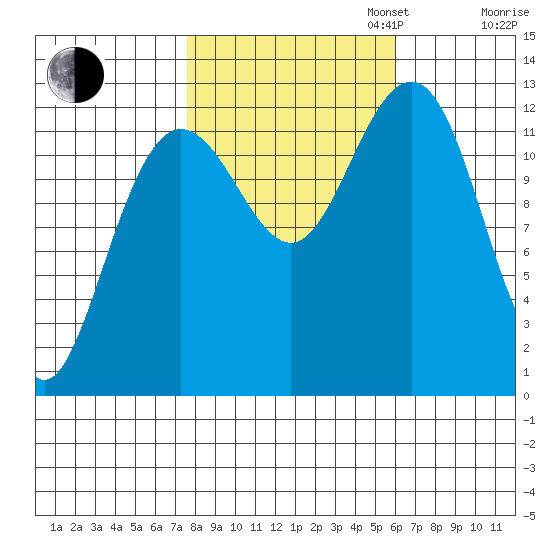 Bartlett Cove tide chart for Monday, October 13, 2025