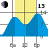 Bartlett Cove tide chart for Monday, October 13, 2025