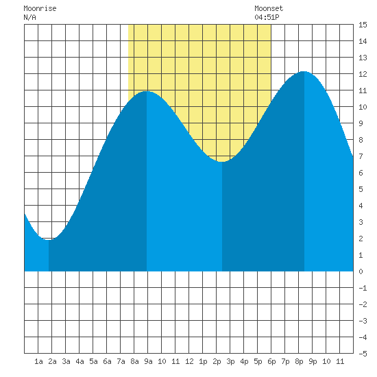 Bartlett Cove tide chart for Tuesday, October 14, 2025