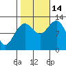 Bartlett Cove tide chart for Tuesday, October 14, 2025