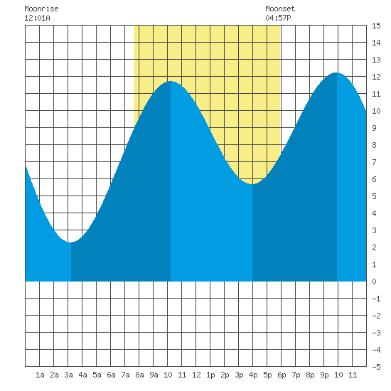 Bartlett Cove tide chart for Wednesday, October 15, 2025